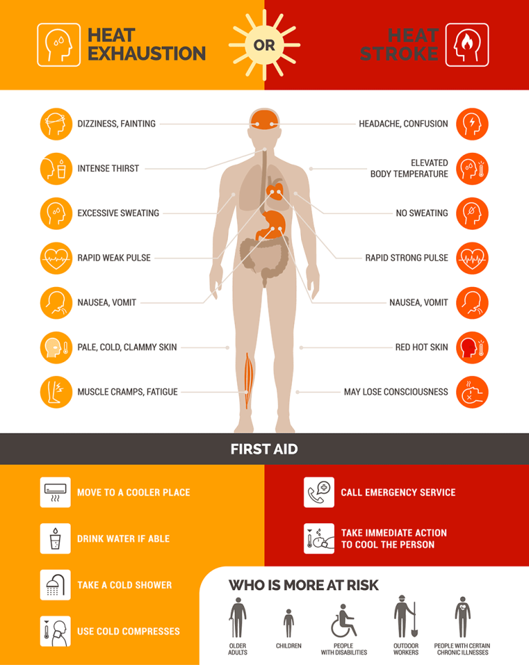 How Long Do Symptoms Of Heatstroke Last